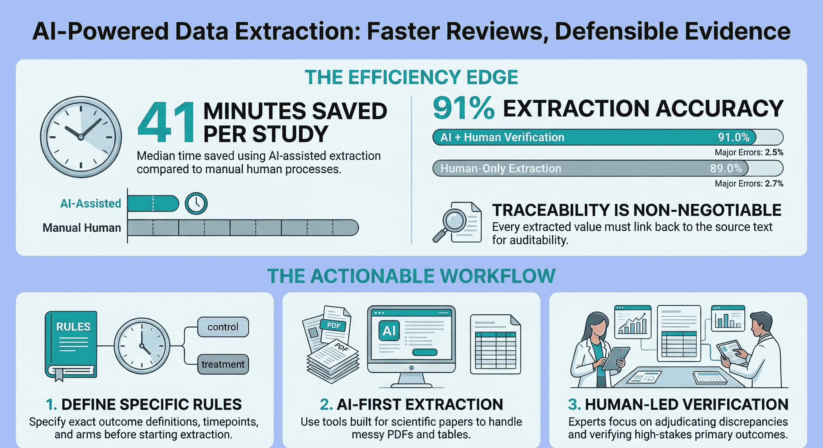 Illustration of AI-powered data extraction process for systematic reviews in HEOR and market access