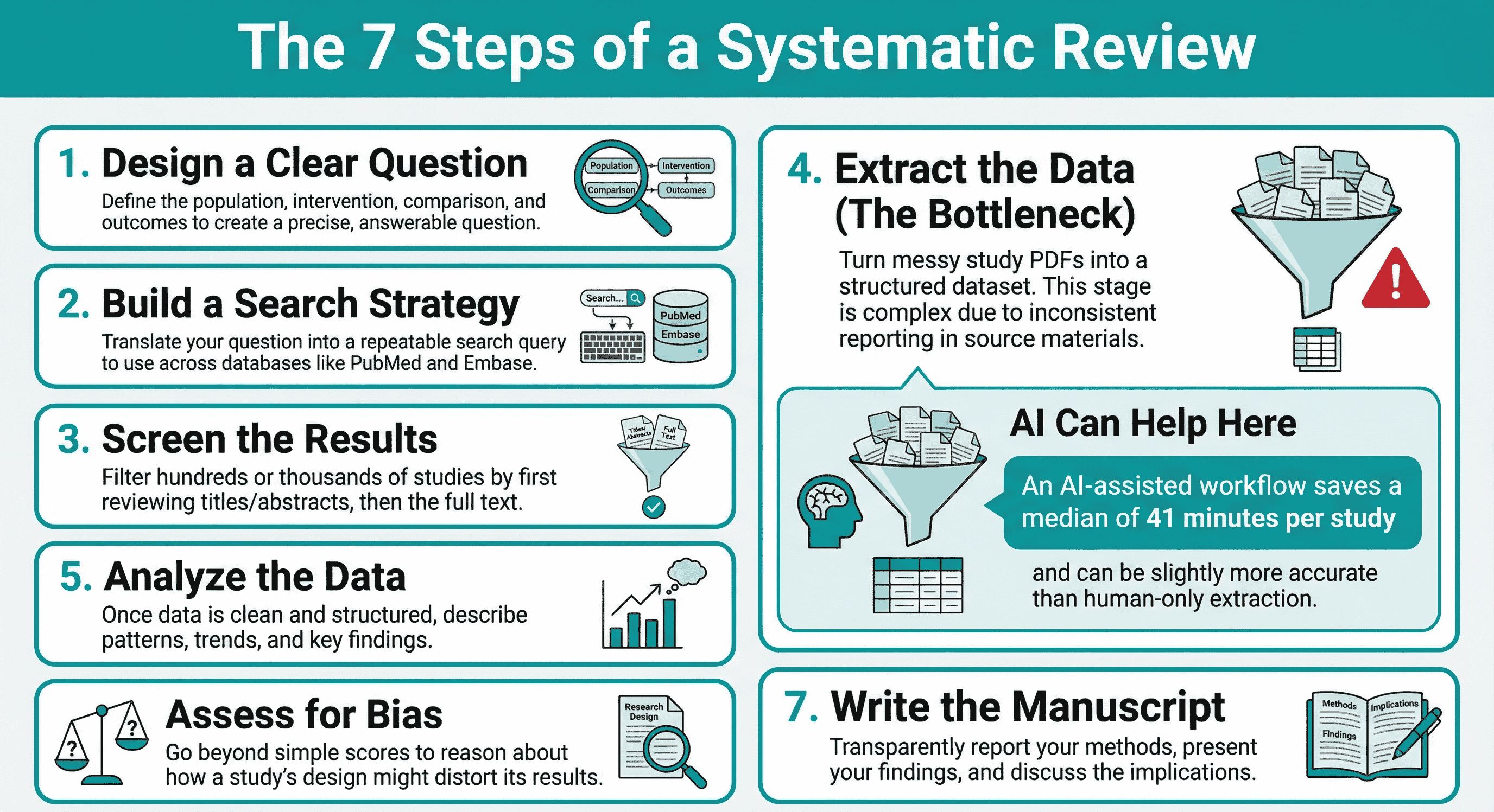 Flowchart showing the seven interconnected steps of a systematic review process